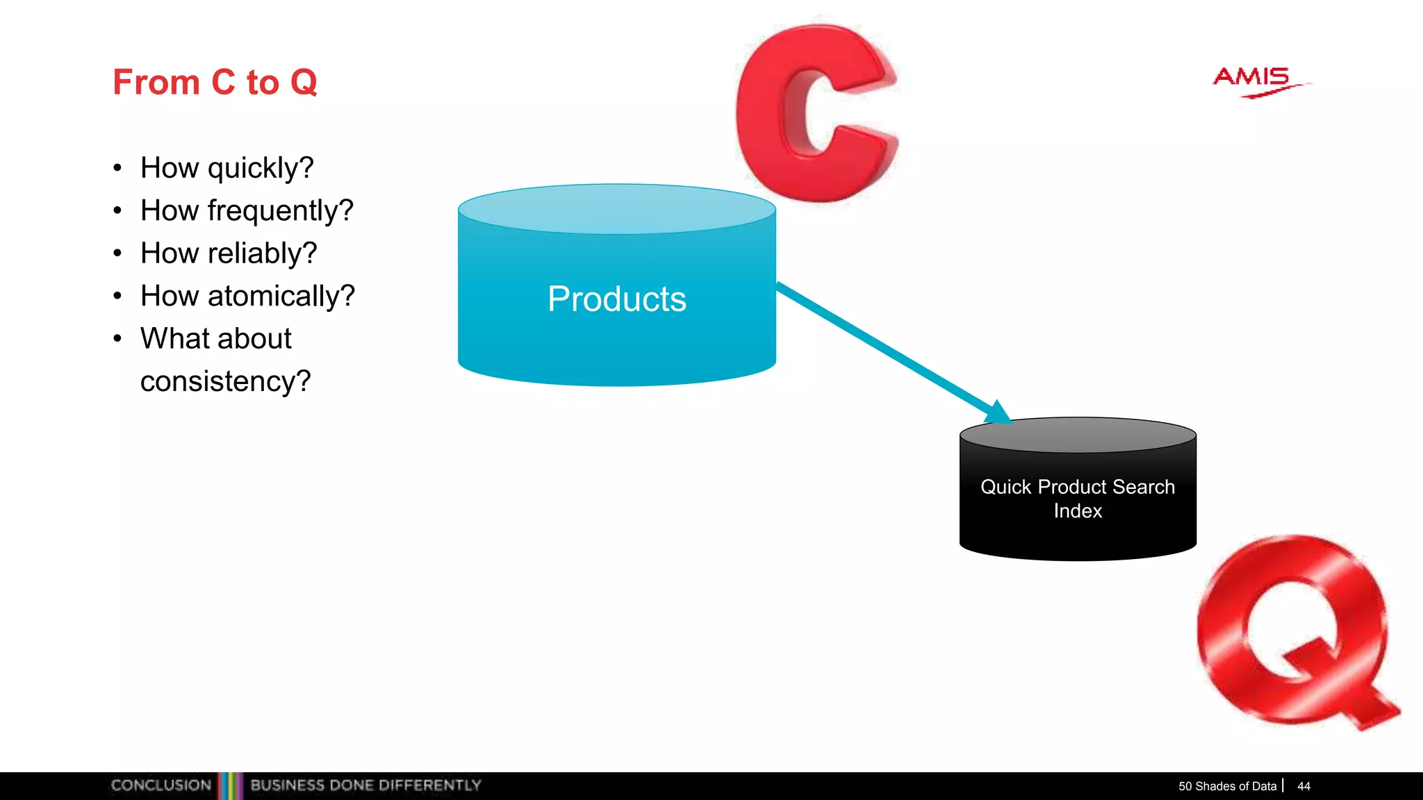 From C to Q
• How quickly?
• How frequently?
• How reliably?
• How atomically?
• What about
consistency?
50 Shades of Data 44
Products
Quick Product Search
Index
 