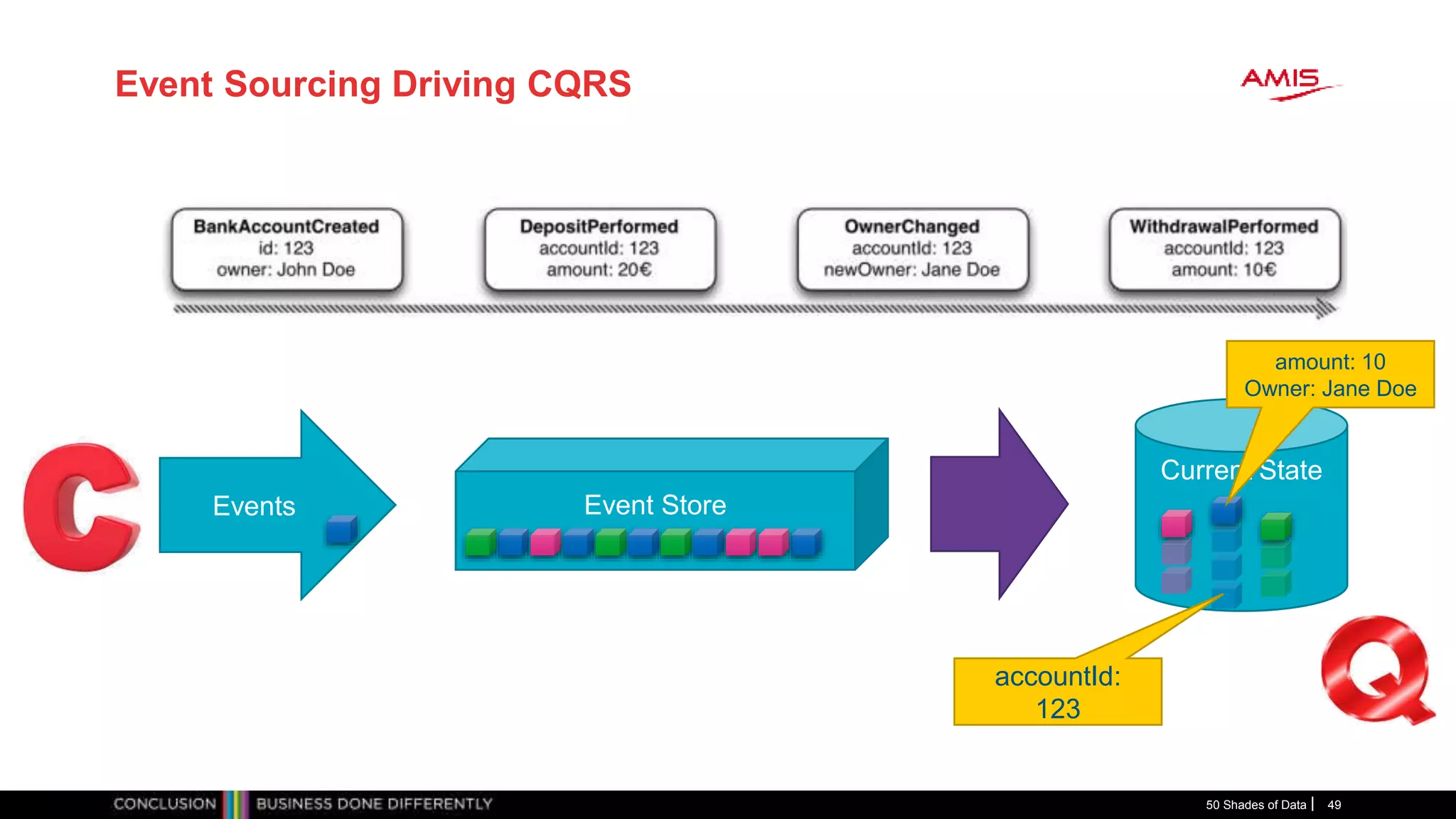 Event Sourcing Driving CQRS
50 Shades of Data 49
Events Event Store
Current State
accountId:
123
amount: 10
Owner: Jane Doe
 