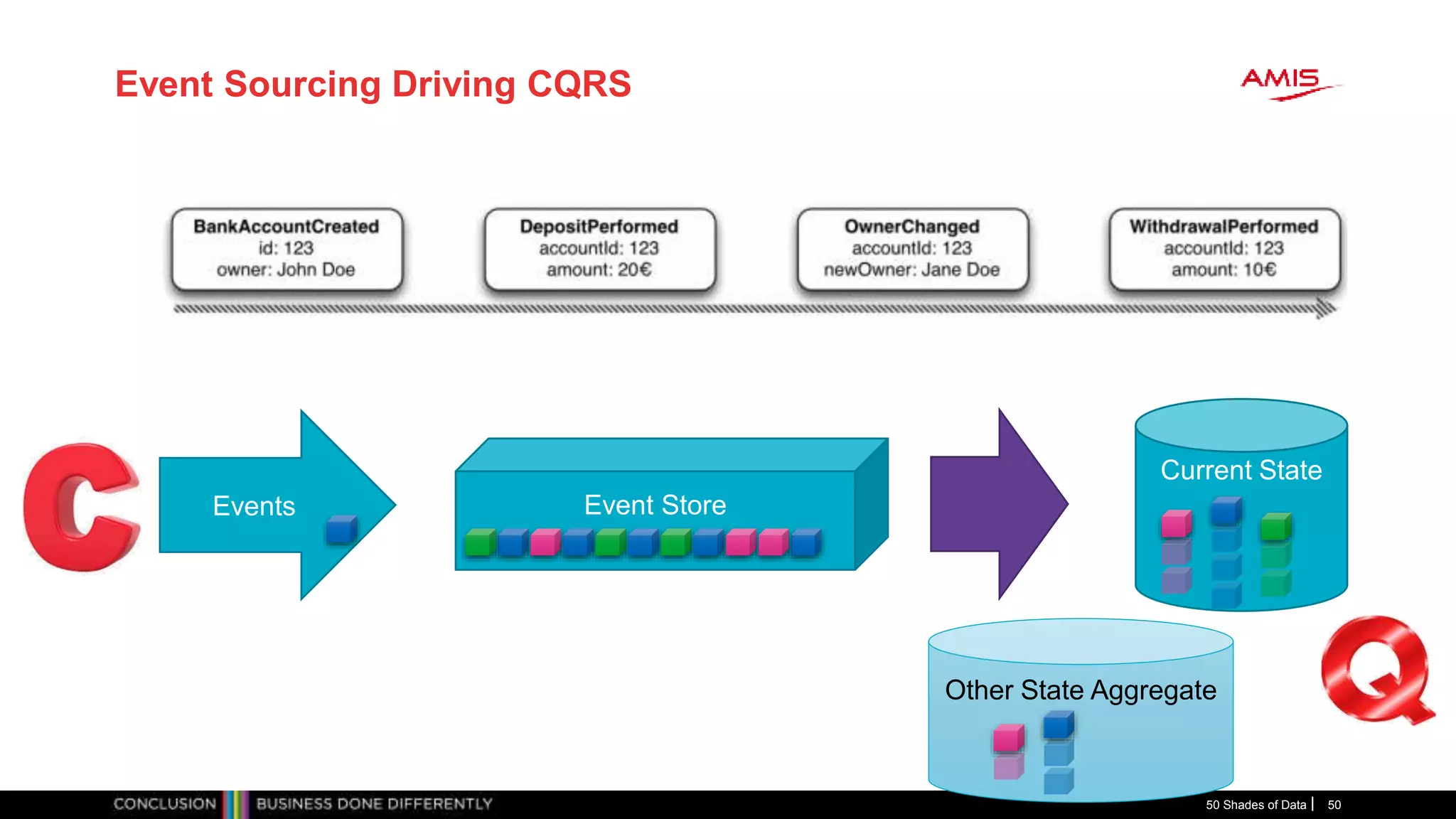 Event Sourcing Driving CQRS
50 Shades of Data 50
Events Event Store
Current State
Other State Aggregate
 