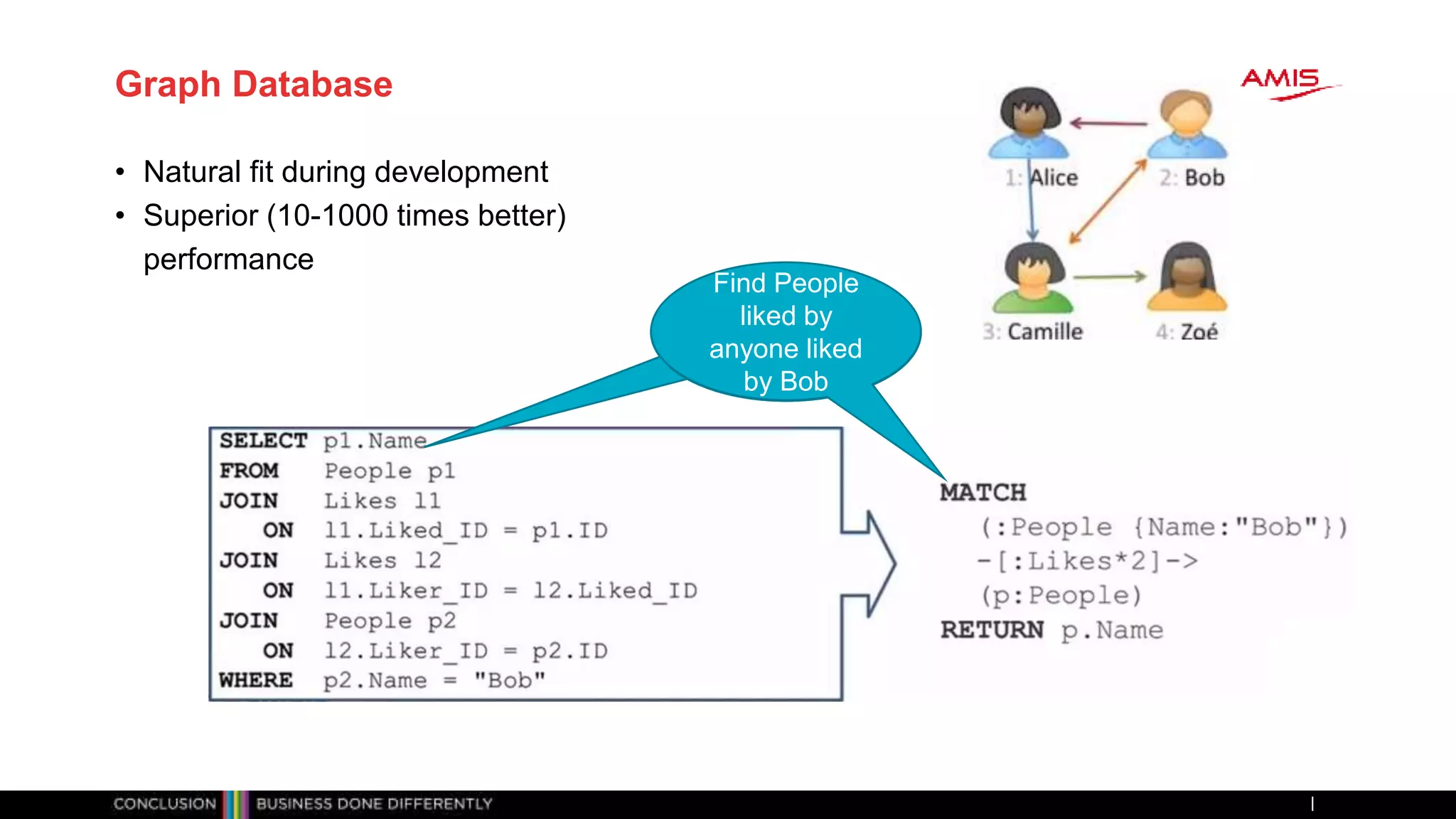 Graph Database
• Natural fit during development
• Superior (10-1000 times better)
performance
Person liked
by anyone
liked by Bob
Find People
liked by
anyone liked
by Bob
Find People
liked by
anyone liked
by Bob
 