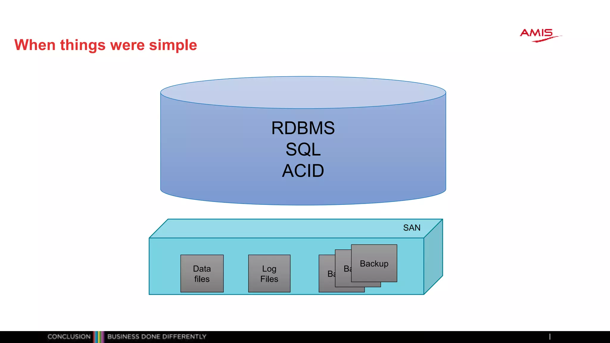 When things were simple
RDBMS
SQL
ACID
Data
files
Log
Files
Backup
Backup
Backup
SAN
 