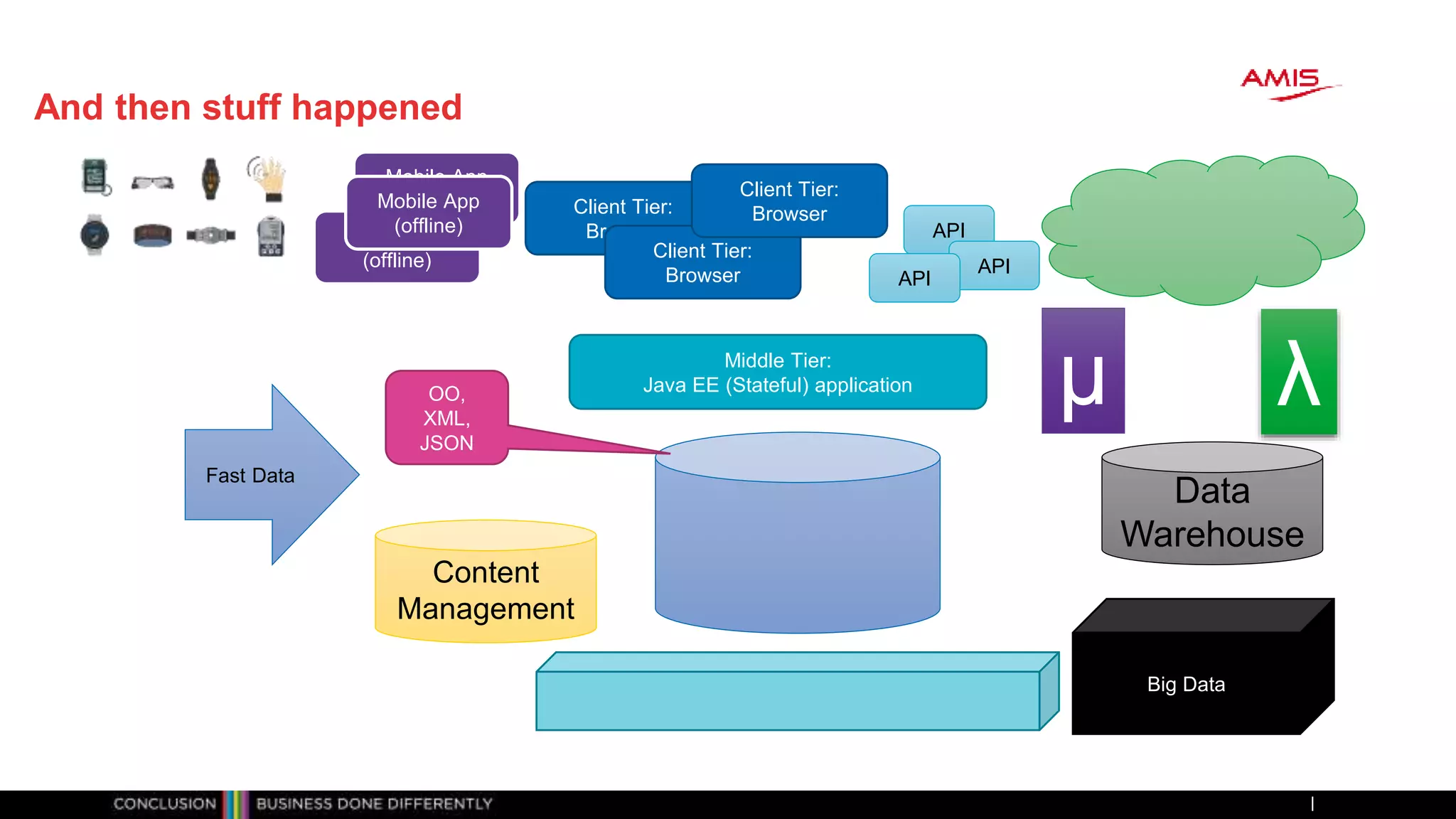 And then stuff happened
Middle Tier:
Java EE (Stateful) application
Client Tier:
Browser
Client Tier:
Browser
Client Tier:
Browser
Mobile App
(offline)
Mobile App
(offline)
Mobile App
(offline)
Data
Warehouse
OO,
XML,
JSON
Content
Management
Big Data
Fast Data
API
API
API
µ λ
 