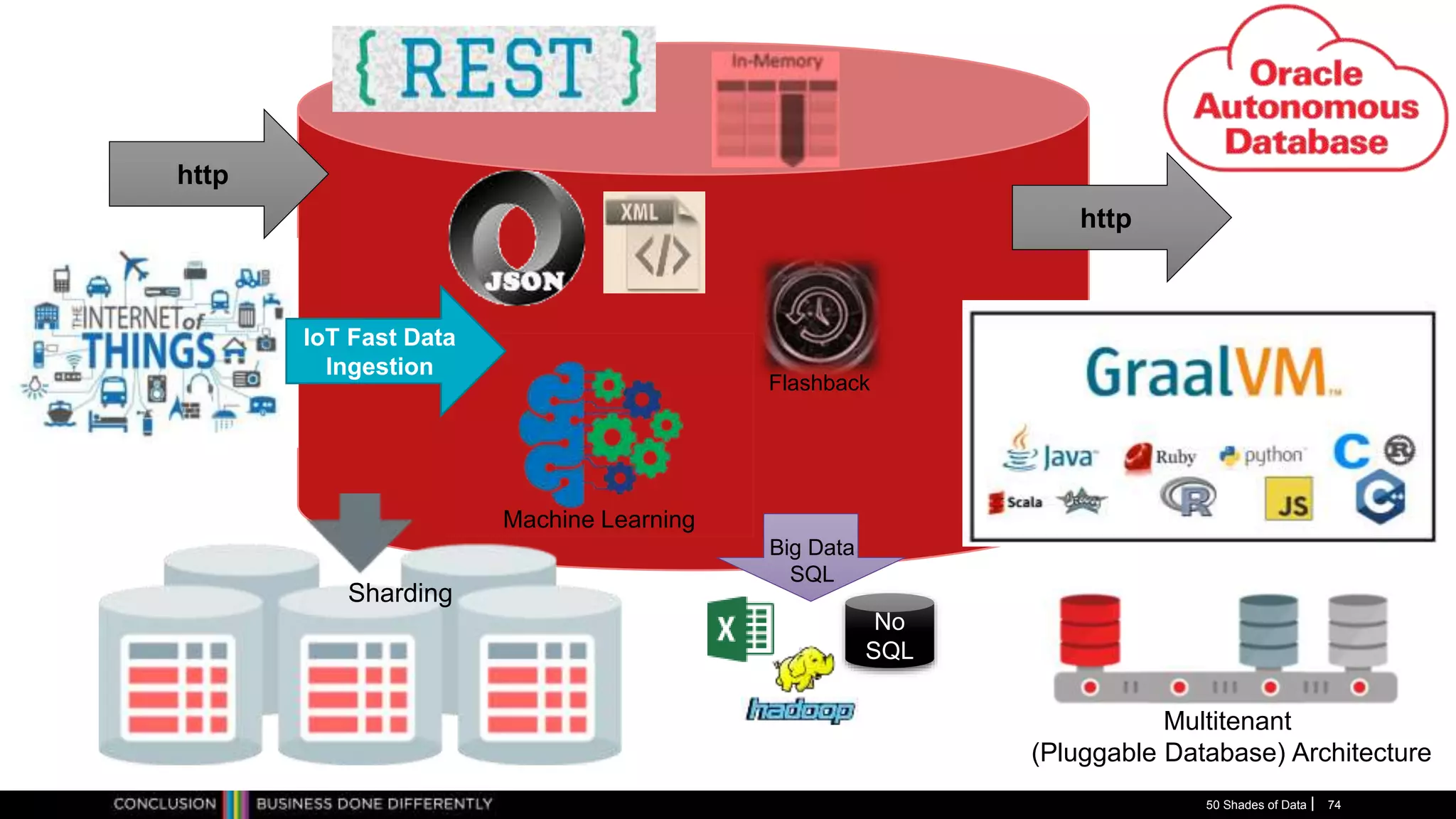 50 Shades of Data 74
http
IoT Fast Data
Ingestion
Sharding
http
Machine Learning
No
SQL
Big Data
SQL
Multitenant
(Pluggable Database) Architecture
Flashback
 