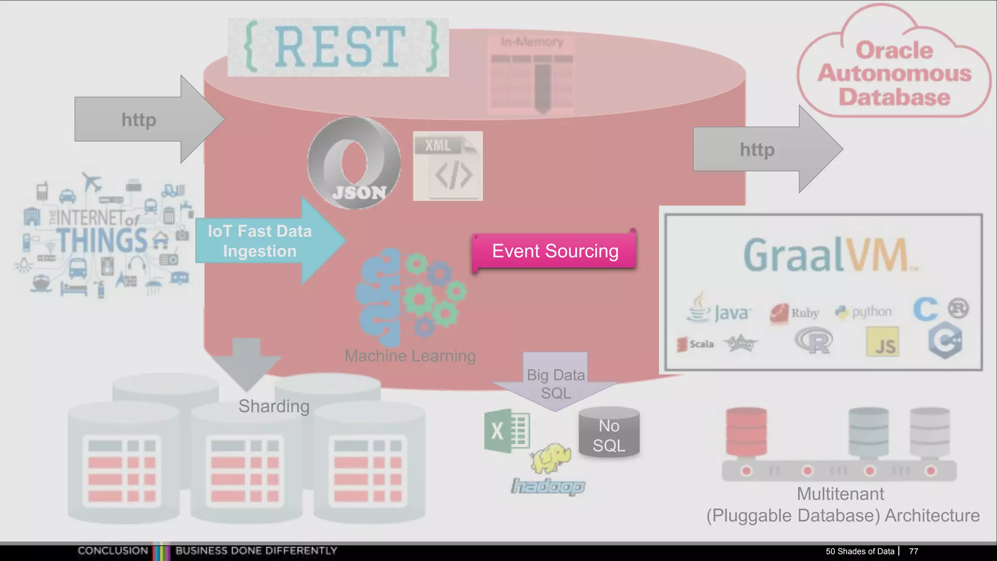 50 Shades of Data 77
http
IoT Fast Data
Ingestion
Sharding
http
Machine Learning
No
SQL
Big Data
SQL
Multitenant
(Pluggable Database) Architecture
Event Sourcing
 