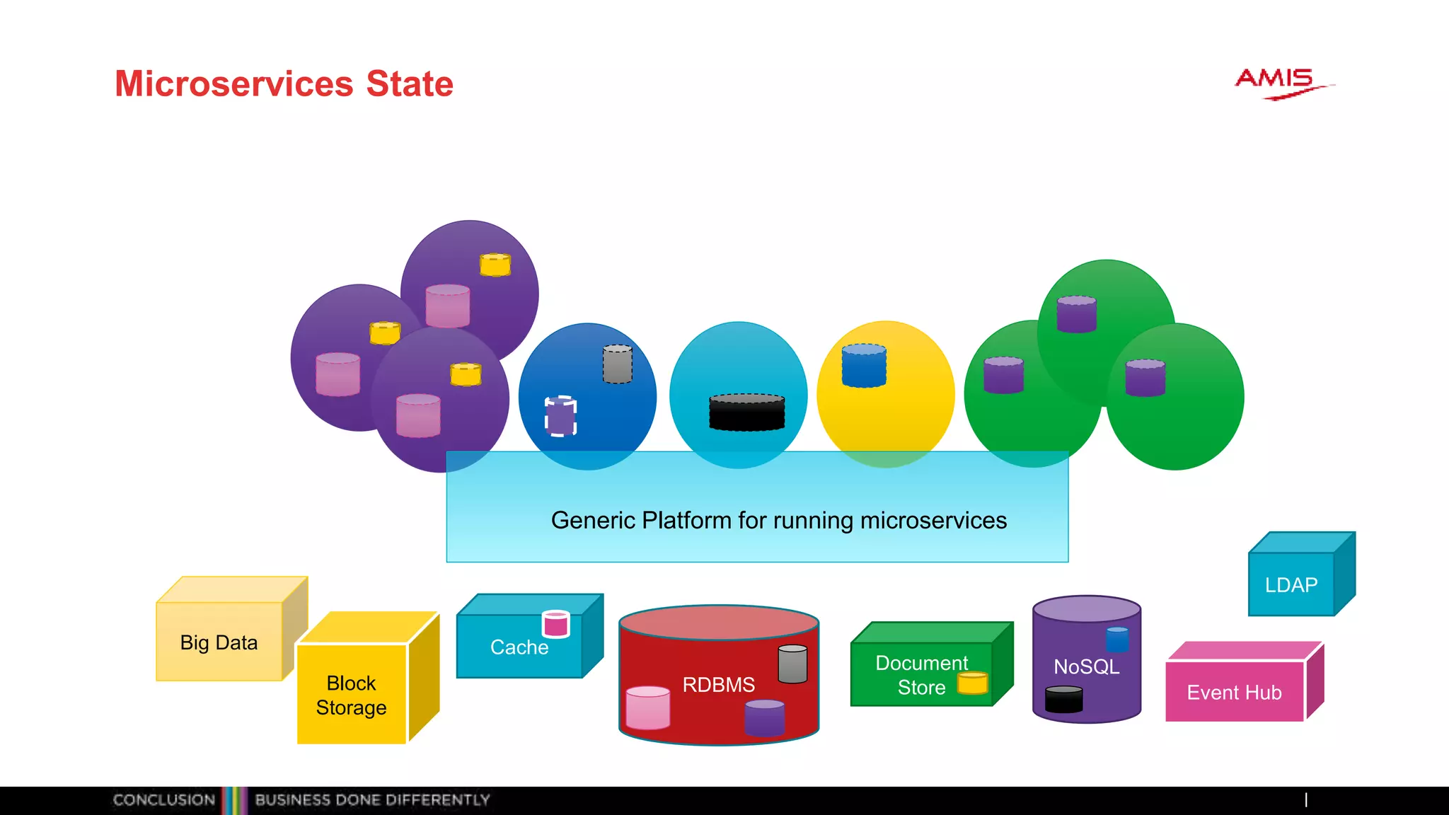 Microservices State
Cache
RDBMS
Document
Store
NoSQL
Generic Platform for running microservices
Event Hub
Big Data
Block
Storage
LDAP
 