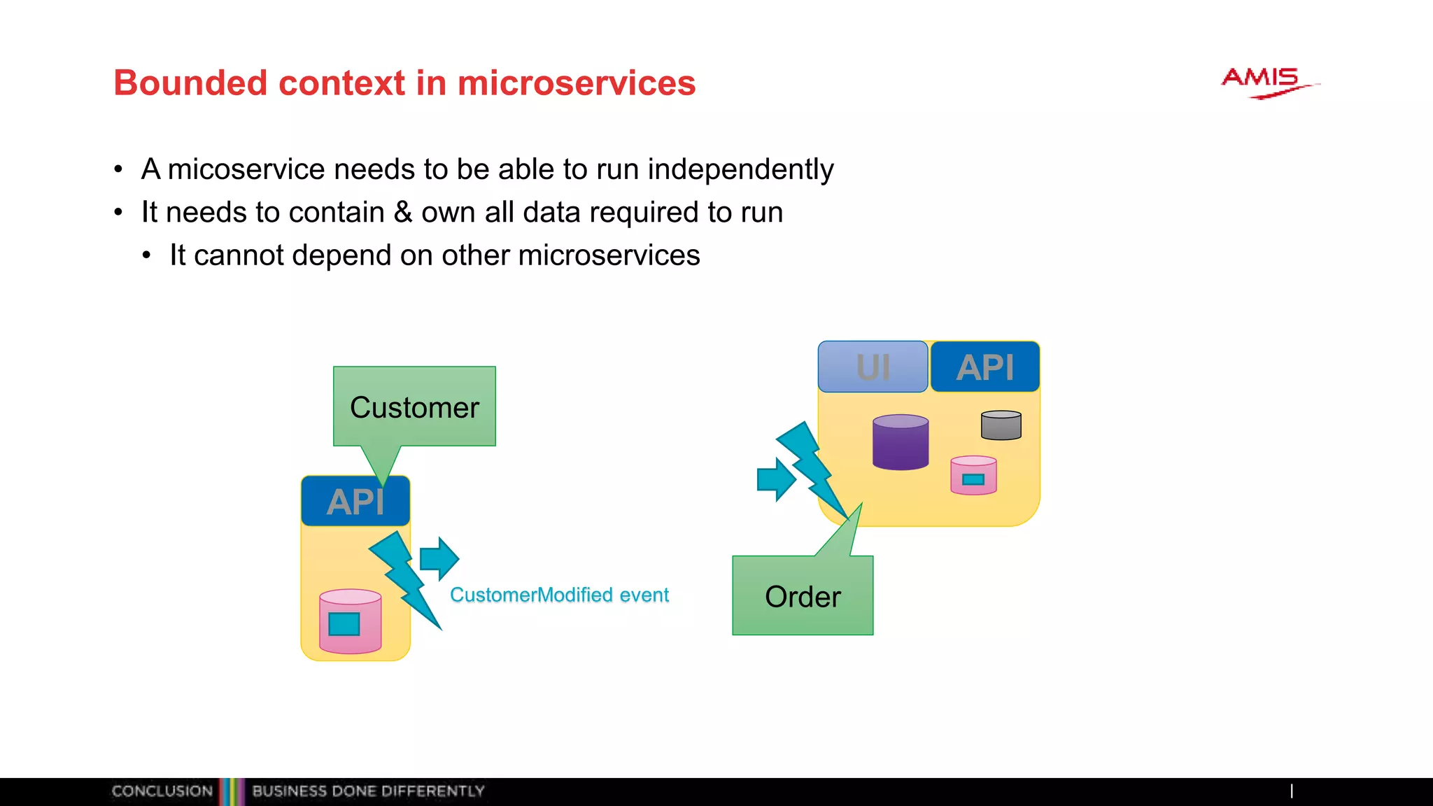 Bounded context in microservices
• A micoservice needs to be able to run independently
• It needs to contain & own all data required to run
• It cannot depend on other microservices
API
Customer
APIUI
OrderCustomerModified event
 