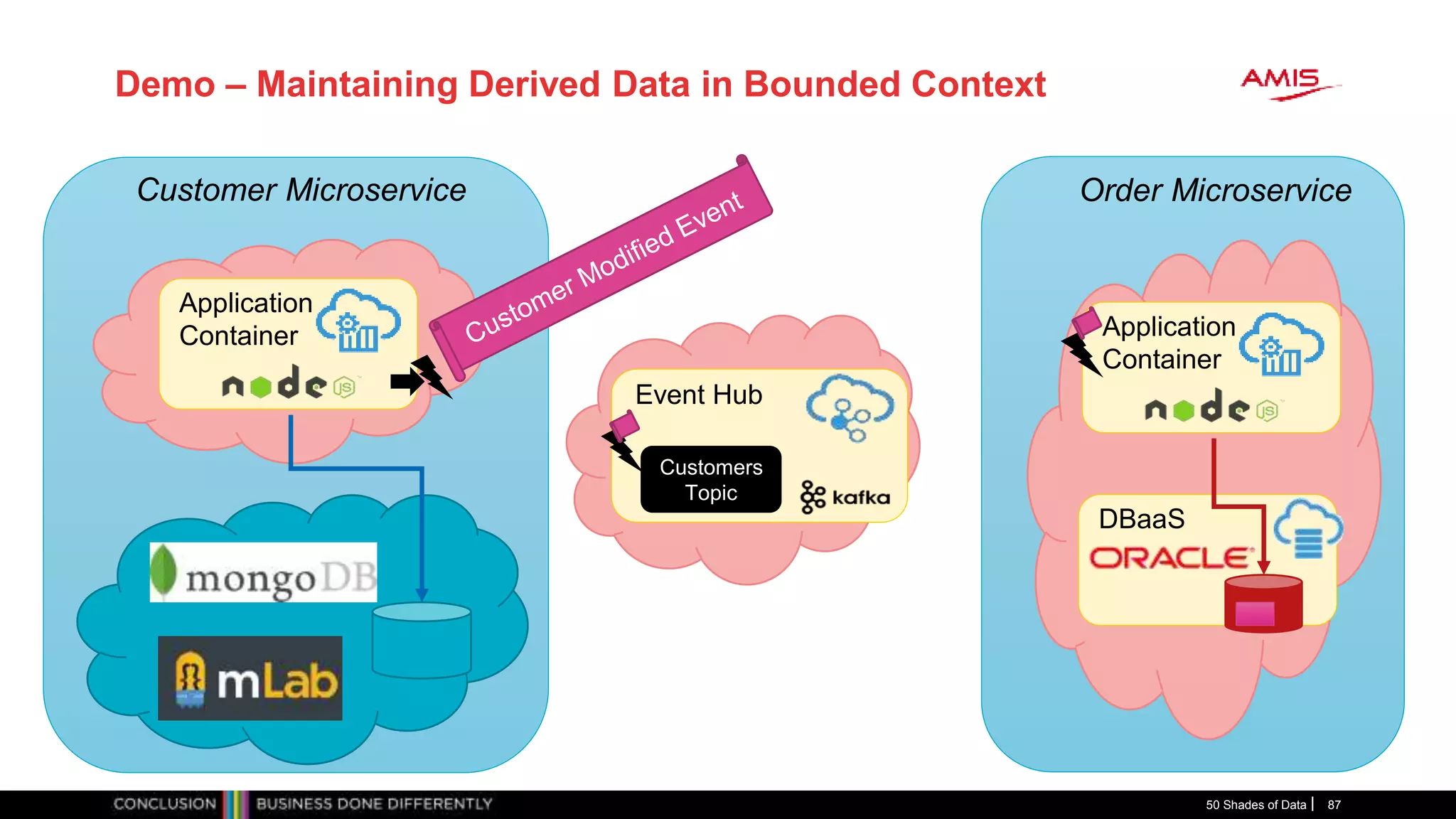 Order Microservice
Demo – Maintaining Derived Data in Bounded Context
50 Shades of Data 87
Application
Container
Customer Microservice
Customers
Topic
Event Hub
Application
Container
DBaaS
 