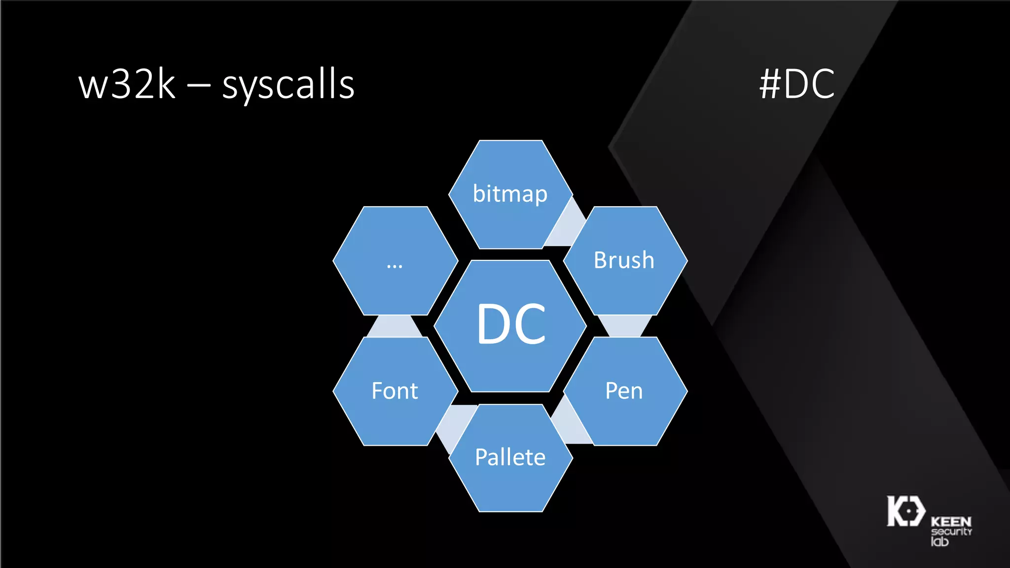 w32k	– syscalls #DC
DC
bitmap
Brush
Pen
Pallete
Font
…
 
