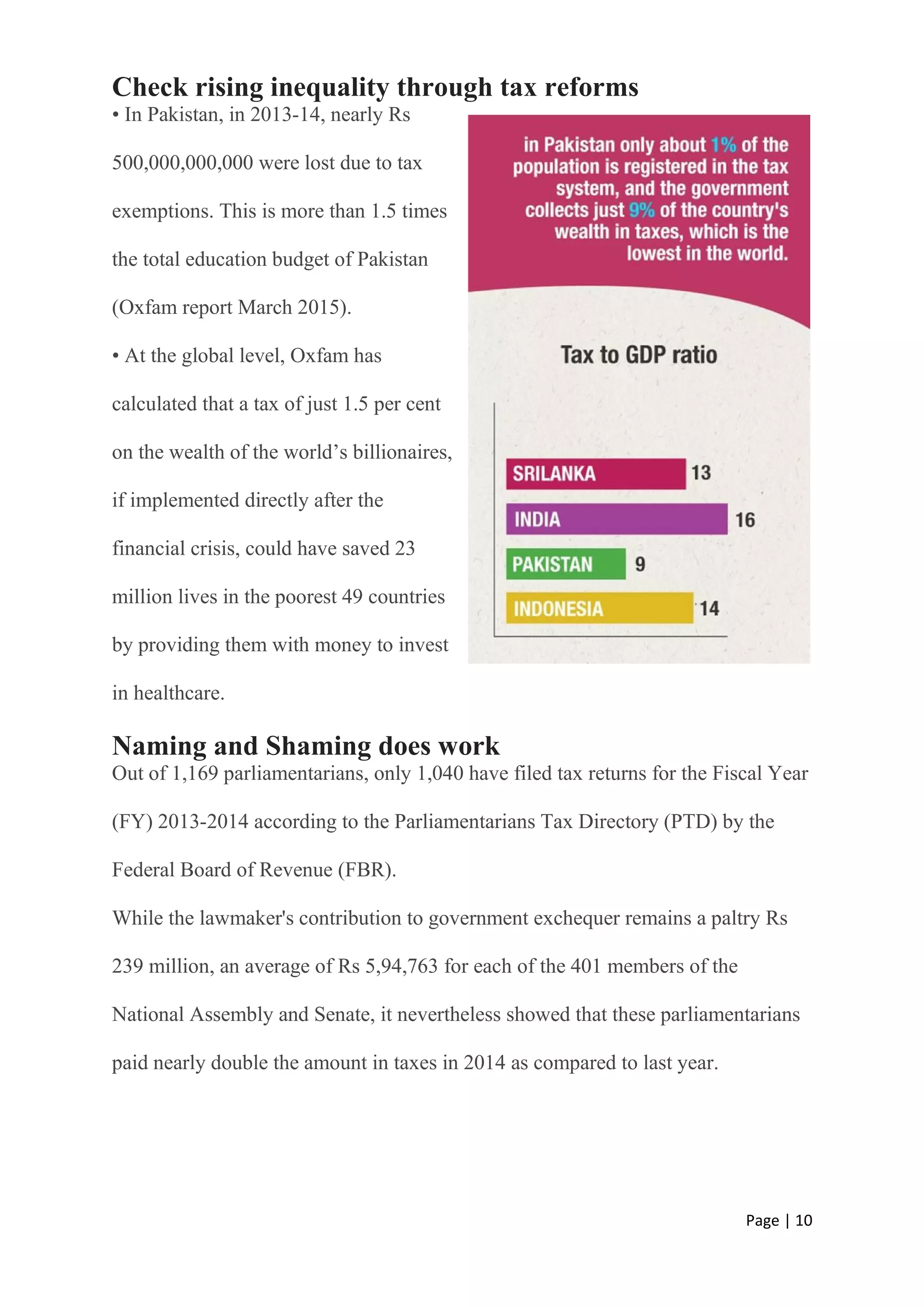 Page | 10
Check rising inequality through tax reforms
• In Pakistan, in 2013-14, nearly Rs
500,000,000,000 were lost due to tax
exemptions. This is more than 1.5 times
the total education budget of Pakistan
(Oxfam report March 2015).
• At the global level, Oxfam has
calculated that a tax of just 1.5 per cent
on the wealth of the world’s billionaires,
if implemented directly after the
financial crisis, could have saved 23
million lives in the poorest 49 countries
by providing them with money to invest
in healthcare.
Naming and Shaming does work
Out of 1,169 parliamentarians, only 1,040 have filed tax returns for the Fiscal Year
(FY) 2013-2014 according to the Parliamentarians Tax Directory (PTD) by the
Federal Board of Revenue (FBR).
While the lawmaker's contribution to government exchequer remains a paltry Rs
239 million, an average of Rs 5,94,763 for each of the 401 members of the
National Assembly and Senate, it nevertheless showed that these parliamentarians
paid nearly double the amount in taxes in 2014 as compared to last year.
 
