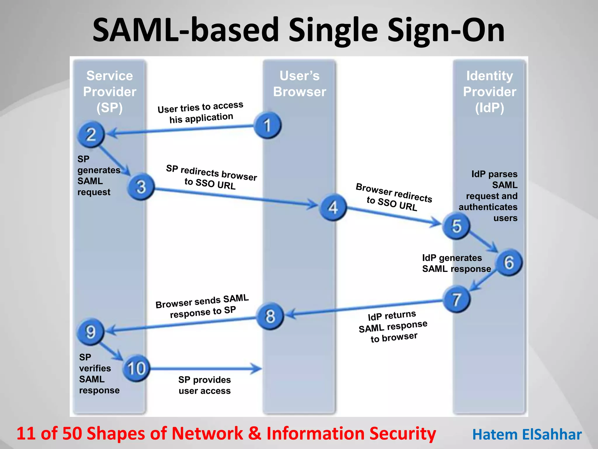 50 Shapes of Network & Information Security | PPT