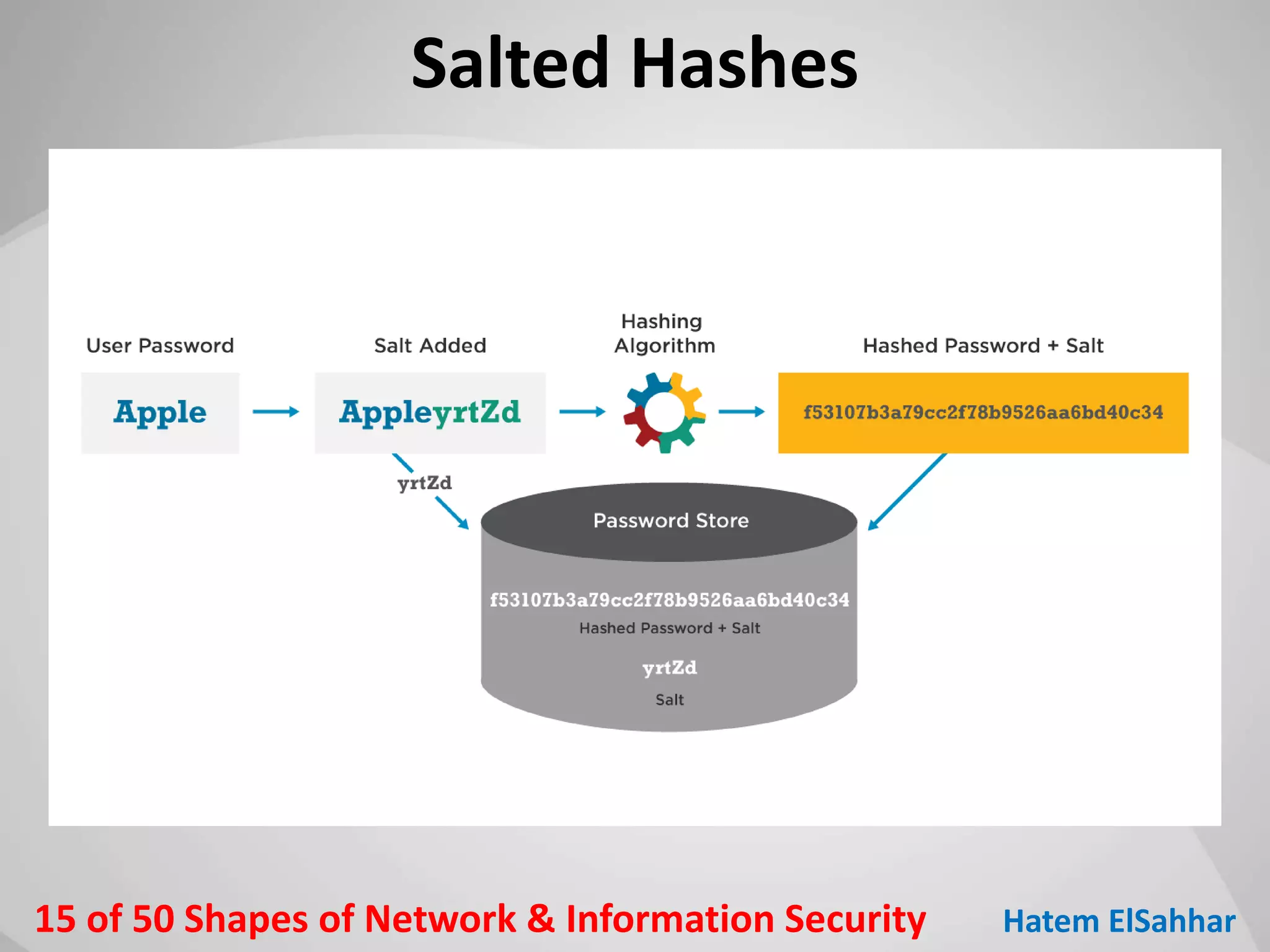50 Shapes of Network & Information Security | PPT | Free Download