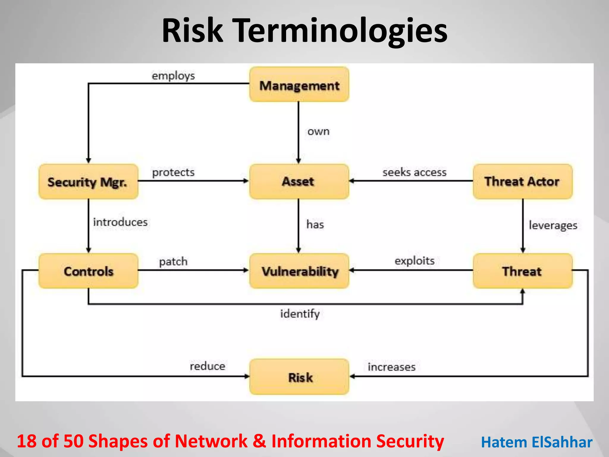 50 Shapes of Network & Information Security | PPT