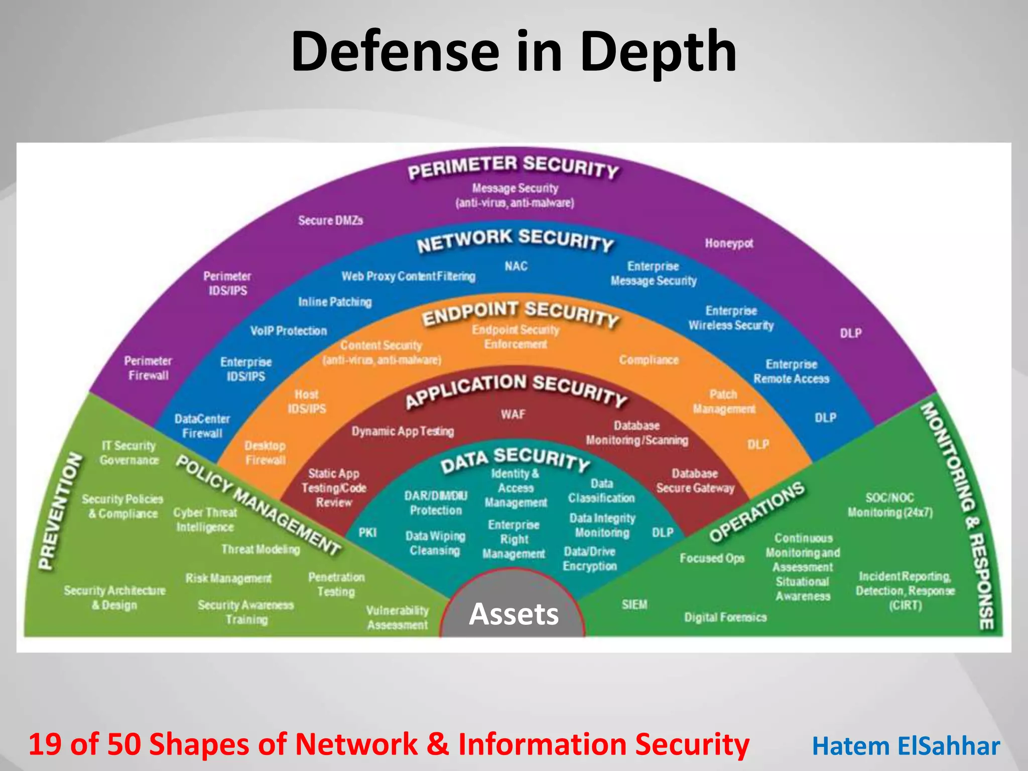 50 Shapes of Network & Information Security | PPT