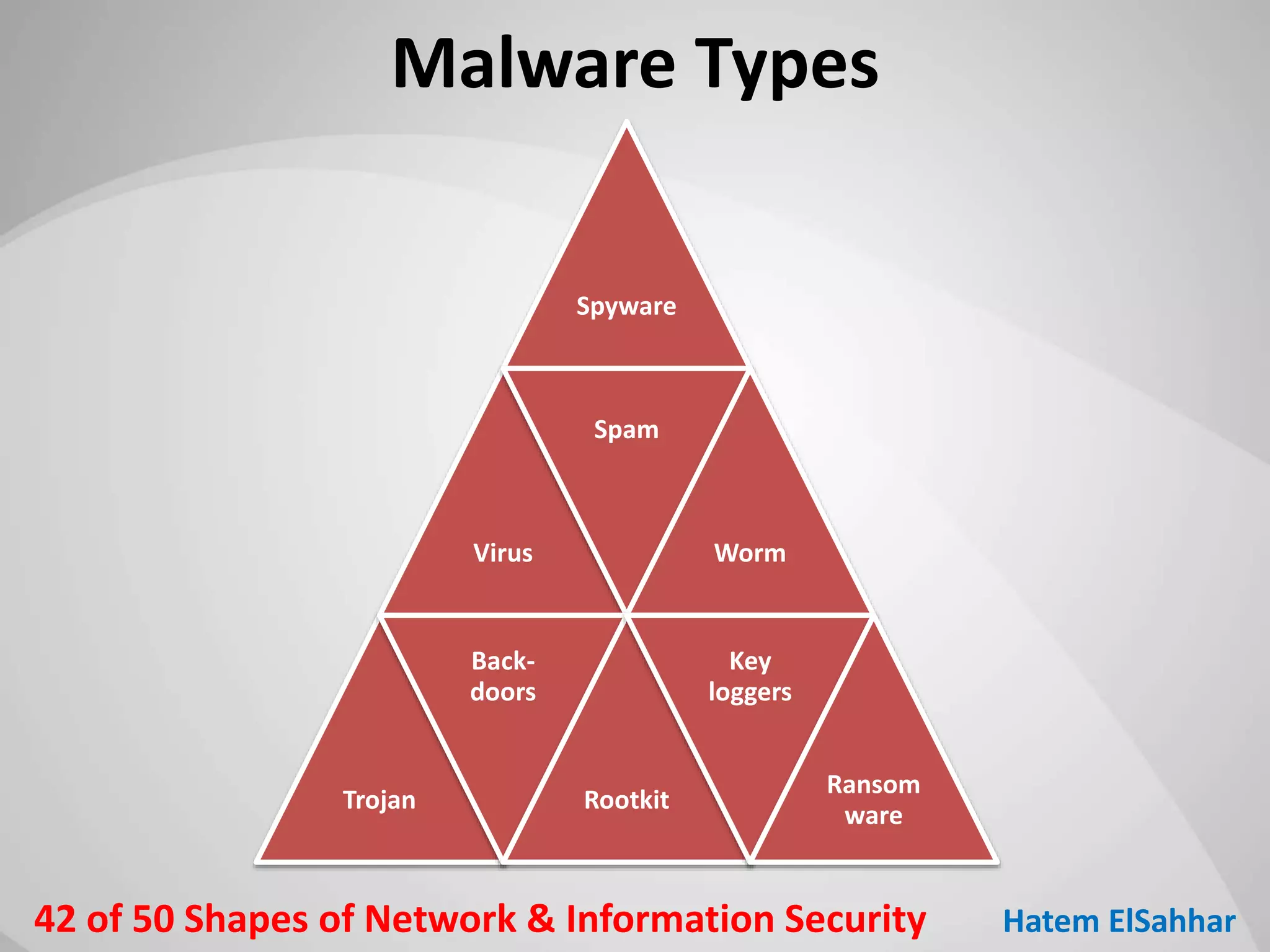 50 Shapes of Network & Information Security | PPT