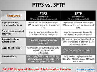 50 Shapes of Network & Information Security | PPTX