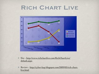 Rich Chart Live




Site - http://www.richchartlive.com/RichChartLive/
default.aspx

Review - http://cyber-kap.blogspot.com/2009/03/rich-chart-
live.html
 