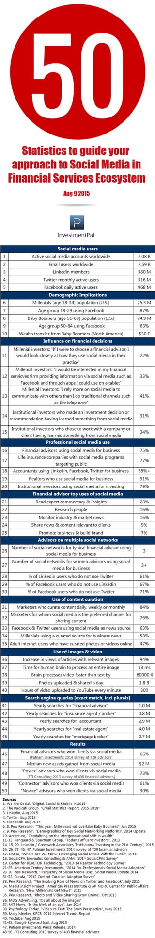 50 statistics to guide your approach to social media marketing in financial services ecosystem