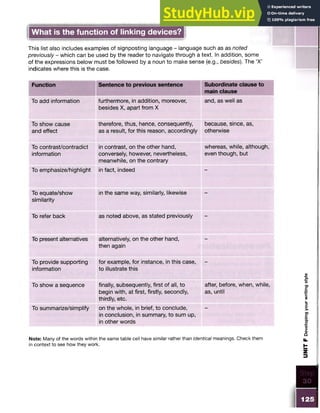 What is the function of linking devices?
This list also includes examples of signposting language - language such as as noted
previously - which can be used by the reader to navigate through a text. In addition, some
of the expressions below must be followed by a noun to make sense (e.g., besides). The ‘X’
indicates where this is the case.
Function Sentence to previous sentence Subordinate clause to
main clause
To add information furthermore, in addition, moreover,
besides X, apart from X
and, as well as
To show cause
and effect
therefore, thus, hence, consequently,
as a result, for this reason, accordingly
because, since, as,
otherwise
To contrast/contradict
information
in contrast, on the other hand,
conversely, however, nevertheless,
meanwhile, on the contrary
whereas, while, although,
even though, but
To emphasize/highlight in fact, indeed
To equate/show
similarity
in the same way, similarly, likewise
To refer back as noted above, as stated previously
To present alternatives alternatively, on the other hand,
then again
To provide supporting
information
for example, for instance, in this case,
to illustrate this
To show a sequence finally, subsequently, first of all, to
begin with, at first, firstly, secondly,
thirdly, etc.
after, before, when, while,
as, until
To summarize/simplify on the whole, in brief, to conclude,
in conclusion, in summary, to sum up,
in other words
Note: Many of the words within the same table cell have similar rather than identical meanings. Check them
in context to see how they work.
125
UNIT
F
Developing
your
writing
style
 