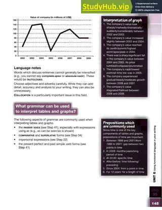 Value of company (in millions of US$)
Language notes
Words which discuss extremes cannot generally be intensified
(e.g., you cannot say complete apex or absolute nadir). These
would be TAUTOLOGIES.
Choose adjectives and adverbs carefully. While they can add
detail, accuracy and analysis to your writing, they can also be
unnecessary.
C ollocation is a particularly important issue in this field.
Interpretation ofgraph
1. The company’s value rose
sharply/markedly/dramatically/
suddenly/considerably between
2002 and 2003.
2. The company’s value increased
slightly between 2003 and 2004.
3. The company’s value reached
its zenith/summit/highest
point/apex/peak in 2004.
4. There was a sharp/significant fall
in the company’s value between
2004 and 2005. Its price
tumbled/collapsed/plummeted.
5. The company’s nadir/lowest
point/all-time low was in 2005.
6. The company experienced
gradual/steady/moderate growth
between 2006 and 2007.
7. The company’s value
stagnated/flatlined between
2008 and 2009.
What grammar can be used ™
to interpret tables and graphs?
The following aspects of grammar are commonly used when
interpreting tables and graphs:
• the pa ssive v o ic e (see Step 41), especially with expressions
using as (e.g., as can be seen/as is shown)
• c o m p a r a t iv e and s u p e r la tiv e forms (see Step 34)
• impersonal expressions (see Step 22)
• the present perfect and past simple verb forms (see
Step 41)
Prepositions which
are commonlyused
Since time is one of the key
components of tables and graphs,
prepositions of time are important:
1. Between 1999 and 2001/from
1999 to 2001: gap between two
points in time
2. In 2008: months/years/long
period of time
3. At 20:00: specific time
4. After/before: time following/
preceding
5. Since 2004: from a point in time
6. For 12years: for a length of time
UNIT
G
Using
functional
language
i
n
your
writing
 