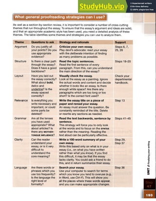 What general proofreading strategies can I use?
As well as a section-by-section review, it is important to consider a number of cross-cutting
themes that run throughout the essay. To ensure that the essay’s argument and ideas are solid,
and that an appropriate academic style has been used, you need a detailed analysis of these
themes. The table identifies some themes and strategies you can use to analyze them.
Theme Questions to ask Strategy and rationale Support
Argument Do you justify all
your points? Do you
use appropriate
evidence?
Criticize your own essay.
Play devil’s advocate: read your essay
with the deliberate intention of finding
as many problems as possible.
Steps 6, 7,
25, 28
Structure Is there a clear path
through the essay?
Does it have a good
backbone?
Read the topic sentences.
Read the first sentence of every
paragraph. From this, can you understand
the main direction of the essay?
Steps 18-20
Layout Have you laid out
the essay correctly?
What about bold,
italics and
underline? Is the
essay spaced
correctly?
Visually check the essay.
Look at the essay as a painting. Ignore
the actual words and content and decide
whether it looks like an essay. Is there
enough white space? Are there any
paragraphs which are too long or too
short? Is the correct font used?
Check your
departmental
handbook.
Relevance Is everything you
write necessary and
important, or could
some parts be
deleted?
Write the essay title on a piece of
paper and reread your essay.
An essay must answer the question. Be
constantly reminded of the title. Delete
or rewrite any sections as needed.
Step 13
Grammar Are all the tenses
you have used
appropriate? What
about articles? Is
there any m o th e r-
TONGUE INFLUENCE?
Read the text backwards, sentence by
sentence.
This strategy will force you to only look
at the words and to focus on the syn tax
rather than the meaning. Reading the
text aloud can be particularly effective.
Steps 41-45
Clarity Can the reader
understand your
essay, or is it very
difficult to
understand the
core meaning?
Write a 100-word summary of your
own essay.
Write this based only on what is in your
essay (i.e., on what you have written
rather than what you know). If you find
this difficult, it may be that the essay
lacks clarity. You could ask a friend to do
this, and in return summarize their essay.
Step 29,
Step 37
Language Are there words or
phrases which you
use too frequently?
Is the language the
right level of
formality?
Search your essay.
Use your computer to search for terms
which you know you tend to overuse (e.g.,
in Word, use Ctrl-F). This will show you
all the places where these words appear,
and you can make appropriate changes.
Step 36
Step
47
UNIT
J
Finalizing
your
writing
 