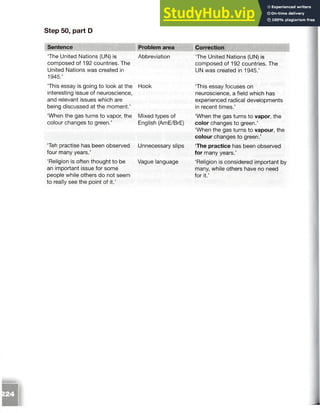 Step 50, part D
Sentence
The United Nations (UN) is
composed of 192 countries. The
United Nations was created in
1945.’
This essay is going to look at the Hook
interesting issue of neuroscience,
and relevant issues which are
being discussed at the moment.’
‘When the gas turns to vapor, the
colour changes to green.’
Teh practise has been observed
four many years.’
‘Religion is often thought to be
an important issue for some
people while others do not seem
to really see the point of it.’
Problem area
Abbreviation
Mixed types of
English (AmE/BrE)
Unnecessary slips
Vague language
Correction
The United Nations (UN) is
composed of 192 countries. The
UN was created in 1945.’
This essay focuses on
neuroscience, a field which has
experienced radical developments
in recent times.’
‘When the gas turns to vapor, the
color changes to green.’
‘When the gas turns to vapour, the
colour changes to green.’
The practice has been observed
for many years.’
‘Religion is considered important by
many, while others have no need
for it.’
 
