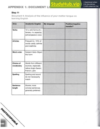 Step 11
Document 4: Analysis of the influence of your mother tongue on
learning English
APPENDIX 1: DOCUMENT LIST
Area Academic English My language Positive/negative
transfer?
Verbs 12 x verb forms (3 x
tenses, 4 x aspects);
active/passive voice
Articles Frequent (c. 10% of
words used); definite
and indefinite
Word order Subject-Verb-0 bject
the norm
Choice of
vocabulary
Words from different
sources, especially
native Anglo-Saxon;
French; Latin
Spelling Spelling and sound
do not necessarily
match
Sentence
length
Shorter, more
concise sentences
generally preferred
 