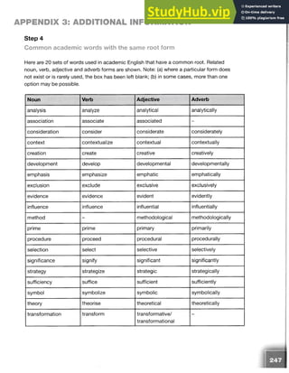 APPENDIX 3: ADDITIONAL INFORMATION
Step 4
Common academic words with the same root form
Here are 20 sets of words used in academic English that have a common root. Related
noun, verb, adjective and adverb forms are shown. Note: (a) where a particular form does
not exist or is rarely used, the box has been left blank; (b) in some cases, more than one
option may be possible.
Noun Verb Adjective Adverb
analysis analyze analytical analytically
association associate associated -
consideration consider considerate considerately
context contextualize contextual contextually
creation create creative creatively
development develop developmental developmentally
emphasis emphasize emphatic emphatically
exclusion exclude exclusive exclusively
evidence evidence evident evidently
influence influence influential influentially
method - methodological methodologically
prime prime primary primarily
procedure proceed procedural procedurally
selection select selective selectively
significance signify significant significantly
strategy strategize strategic strategically
sufficiency suffice sufficient sufficiently
symbol symbolize symbolic symbolically
theory theorise theoretical theoretically
transformation transform transformative/
transformational
-
247
 
