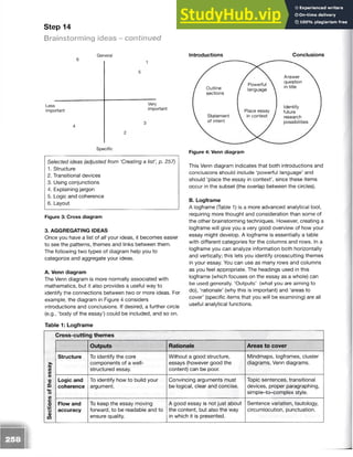 Step 14
Brainstorming ideas - continued
General
Selected ideas (adjusted from ‘Creating a list’, p. 257)
1. Structure
2. Transitional devices
3. Using conjunctions
4. Explaining jargon
5. Logic and coherence
6. Layout
Figure 3: Cross diagram
3. AGGREGATING IDEAS
Once you have a list of all your ideas, it becomes easier
to see the patterns, themes and links between them.
The following two types of diagram help you to
categorize and aggregate your ideas.
A. Venn diagram
The Venn diagram is more normally associated with
mathematics, but it also provides a useful way to
identify the connections between two or more ideas. For
example, the diagram in Figure 4 considers
introductions and conclusions. If desired, a further circle
(e.g., ‘body of the essay’) could be included, and so on.
Introductions Conclusions
Answer 
/ Outline
/ sections
/ Powerful 
/ language 
question 
in title 
 Statement
Place essay j
 in context /
I Identify I
future
research J
 of intent possibilities /
Figure 4: Venn diagram
This Venn diagram indicates that both introductions and
conclusions should include ‘powerful language’ and
should ‘place the essay in context’, since these items
occur in the subset (the overlap between the circles).
B. Logframe
A logframe (Table 1) is a more advanced analytical tool,
requiring more thought and consideration than some of
the other brainstorming techniques. However, creating a
logframe will give you a very good overview of how your
essay might develop. A logframe is essentially a table
with different categories for the columns and rows. In a
logframe you can analyze information both horizontally
and vertically; this lets you identify crosscutting themes
in your essay. You can use as many rows and columns
as you feel appropriate. The headings used in this
logframe (which focuses on the essay as a whole) can
be used generally. ‘Outputs’ (what you are aiming to
do), ‘rationale’ (why this is important) and ‘areas to
cover’ (specific items that you will be examining) are all
useful analytical functions.
Table 1: Logframe
Cross-cutting themes
Sections
o
f
th
e
essay
Outputs Rationale Areas to cover
Structure To identify the core
components of a well-
structured essay.
Without a good structure,
essays (however good the
content) can be poor.
Mindmaps, logframes, cluster
diagrams, Venn diagrams.
Logic and
coherence
To identify how to build your
argument.
Convincing arguments must
be logical, clear and concise.
Topic sentences, transitional
devices, proper paragraphing,
simple-to-complex style.
Flow and
accuracy
To keep the essay moving
forward, to be readable and to
ensure quality.
A good essay is not just about
the content, but also the way
in which it is presented.
Sentence variation, tautology,
circumlocution, punctuation.
 