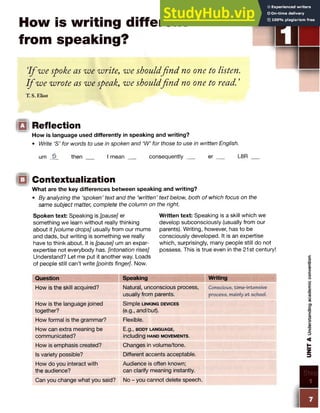 How is writing different
from speaking?
‘
I f we spoke as we write, we shouldfind no one to listen.
I f we wrote as we speak, we shouldfind no one to read. ’
T. S. Eliot
ID Reflection
How is language used differently in speaking and writing?
• Write ‘S’ for words to use in spoken and ‘W’ for those to use in written English.
um 5 then I mean _
_ consequently er L8R
Contextualization
What are the key differences between speaking and writing?
• By analyzing the ‘spoken’ text and the ‘written’ text below, both of which focus on the
same subject matter, complete the column on the right
Spoken text: Speaking is [pause] er
something we learn without really thinking
about it [volume drops] usually from our mums
and dads, but writing is something we really
have to think about. It is [pause] um an expar-
expertise not everybody has. [intonation rises]
Understand? Let me put it another way. Loads
of people still can’t write [points finger]. Now.
Written text: Speaking is a skill which we
develop subconsciously (usually from our
parents). Writing, however, has to be
consciously developed. It is an expertise
which, surprisingly, many people still do not
possess. This is true even in the 21st century!
Question Speaking Writing
How is the skill acquired? Natural, unconscious process,
usually from parents.
Conscious, time-intensive
process, mainly a t school.
How is the language joined
together?
Simple LINKING DEVICES
(e.g., and/but).
How formal is the grammar? Flexible.
How can extra meaning be
communicated?
E.g., BODY LANGUAGE,
including h a n d m o v e m e n t s .
How is emphasis created? Changes in volume/tone.
Is variety possible? Different accents acceptable.
How do you interact with
the audience?
Audience is often known;
can clarify meaning instantly.
Can you change what you said? No - you cannot delete speech.
Step
UNIT
A
Understanding
academic
convention
 