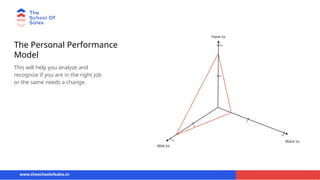 The Personal Performance
Model
This will help you analyze and
recognize if you are in the right job
or the same needs a change.
www.theschoolofsales.in
 