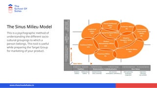 The Sinus Milieu Model
This is a psychographic method of
understanding the different socio-
cultural groupings to which a
person belongs. This tool is useful
while preparing the Target Group
for marketing of your product.
www.theschoolofsales.in
 