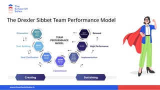 The Drexler Sibbet Team Performance Model
www.theschoolofsales.in
 