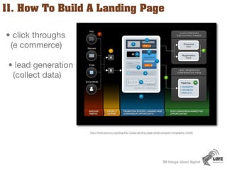 11. How To Build A Landing Page

• click throughs
 (e commerce)

 • lead generation
  (collect data)




                 ...
