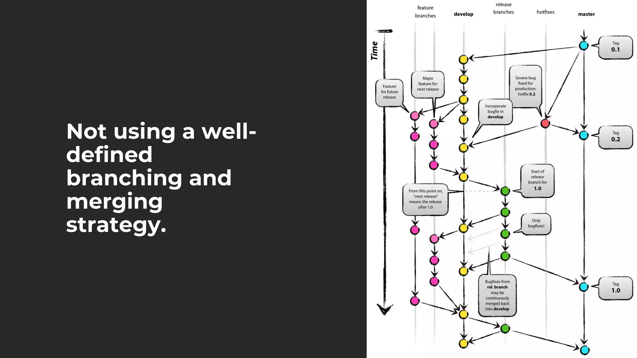 Not using a well-
defined
branching and
merging
strategy.
 