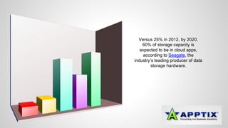 Versus 25% in 2012, by 2020, 
60% of storage capacity is 
expected to be in cloud apps, 
according to Seagate, the 
industry’s leading producer of data 
storage hardware. 
 