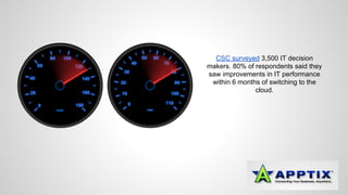 CSC surveyed 3,500 IT decision 
makers. 80% of respondents said they 
saw improvements in IT performance 
within 6 months of switching to the 
cloud. 
 