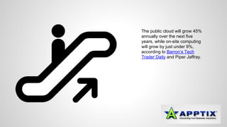The public cloud will grow 45% 
annually over the next five 
years, while on-site computing 
will grow by just under 9%, 
according to Barron’s Tech 
Trader Daily and Piper Jaffray. 
 