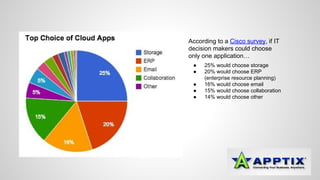 According to a Cisco survey, if IT 
decision makers could choose 
only one application… 
● 25% would choose storage 
● 20% would choose ERP 
(enterprise resource planning) 
● 16% would choose email 
● 15% would choose collaboration 
● 14% would choose other 
 
