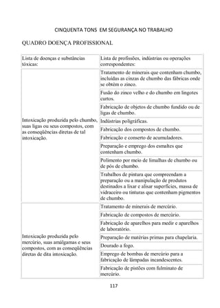 CINQUENTA TONS EM SEGURANÇA NO TRABALHO
117
QUADRO DOENÇA PROFISSIONAL
Lista de doenças e substâncias
tóxicas:
Lista de profissões, indústrias ou operações
correspondentes:
Intoxicação produzida pelo chumbo,
suas ligas ou seus compostos, com
as conseqüências diretas de tal
intoxicação.
Tratamento de minerais que contenham chumbo,
incluídas as cinzas de chumbo das fábricas onde
se obtém o zinco.
Fusão do zinco velho e do chumbo em lingotes
curtos.
Fabricação de objetos de chumbo fundido ou de
ligas de chumbo.
Indústrias poligráficas.
Fabricação dos compostos de chumbo.
Fabricação e conserto de acumuladores.
Preparação e emprego dos esmaltes que
contenham chumbo.
Polimento por meio de limalhas de chumbo ou
de pós de chumbo.
Trabalhos de pintura que compreendam a
preparação ou a manipulação de produtos
destinados a lixar e alisar superfícies, massa de
vidraceiro ou tinturas que contenham pigmentos
de chumbo.
Intoxicação produzida pelo
mercúrio, suas amálgamas e seus
compostos, com as conseqüências
diretas de dita intoxicação.
Tratamento de minerais de mercúrio.
Fabricação de compostos de mercúrio.
Fabricação de aparelhos para medir e aparelhos
de laboratório.
Preparação de matérias primas para chapelaria.
Dourado a fogo.
Emprego de bombas de mercúrio para a
fabricação de lâmpadas incandescentes.
Fabricação de pistões com fulminato de
mercúrio.
 