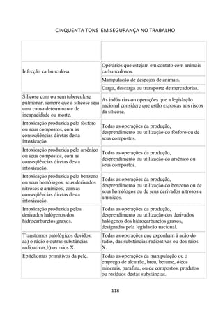 CINQUENTA TONS EM SEGURANÇA NO TRABALHO
118
Infecção carbunculosa.
Operários que estejam em contato com animais
carbunculosos.
Manipulação de despojos de animais.
Carga, descarga ou transporte de mercadorias.
Silicose com ou sem tuberculose
pulmonar, sempre que a silicose seja
uma causa determinante de
incapacidade ou morte.
As indústrias ou operações que a legislação
nacional considere que estão expostas aos riscos
da silicose.
Intoxicação produzida pelo fósforo
ou seus compostos, com as
conseqüências diretas desta
intoxicação.
Todas as operações da produção,
desprendimento ou utilização do fósforo ou de
seus compostos.
Intoxicação produzida pelo arsênico
ou seus compostos, com as
conseqüências diretas desta
intoxicação.
Todas as operações da produção,
desprendimento ou utilização do arsênico ou
seus compostos.
Intoxicação produzida pelo benzeno
ou seus homólogos, seus derivados
nitrosos e amínicos, com as
conseqüências diretas desta
intoxicação.
Todas as operações da produção,
desprendimento ou utilização do benzeno ou de
seus homólogos ou de seus derivados nitrosos e
amínicos.
Intoxicação produzida pelos
derivados halógenos dos
hidrocarburetos graxos.
Todas as operações da produção,
desprendimento ou utilização dos derivados
halógenos dos hidrocarburetos graxos,
designadas pela legislação nacional.
Transtornos patológicos devidos:
aa) o rádio e outras substâncias
radioativas;b) os raios X.
Todas as operações que exponham à ação do
rádio, das substâncias radioativas ou dos raios
X.
Epiteliomas primitivos da pele. Todas as operações da manipulação ou o
emprego de alcatrão, breu, betume, óleos
minerais, parafina, ou de compostos, produtos
ou resíduos destas substâncias.
 