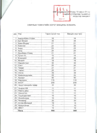 l ~, i .
3 r l ¥a ~rbIH '2Q 4 OHbl 10 capblH 01-Hbl
-Ja eAPltl .1I-WAyraap TywaaJlblH
!.. H3rAyr33p XaBCpaJlT
ynVlpnblH TOMyyrVlll1H 3CP3r BAKLVlHbl XYBAAPb
Tapltlx XYHltlll1 TOO BaKLltlH (XYH TYH)H3PA/A
18 181 5apYYH6a~H-YJlaaH
385aT-8Jl3ltlll1 382
21 213 5a~H-8HAep ~
225a~HroJl 224
23 235 5YPA
29 296 50rA
217 213YYH6a~H-YJlaaH
19 198 rYYltlH-Yc
26 269 EceH3YlI1Jl
8Jl3ltlll1T 1810 18
11 Hapltlll1HT33Jl 30 30
12 CaHT 20 20
13 Terper 21 21
14 TaparT 20 20
15 i Y51Hra 39 39
16 Xall1pxaHAynaaH 25 25
17 Xy)/{ltlPT 40 40
XapXOpltlH 11518 115
503T 209 20919
3020 3pyyJl M3HAltlVlH ra3ap 30
1121 3H3P3Jl XX 11
22 13 13HapHbl Aew
23 Y~Hc3Tr3Jl 11 11
24 TywltlrAenreeH 10
~
10
'­
25 10 103HXltlVlHXYPA
26 LJltlHM3HA 20 20
27 19AYTaH-Vlp33AYVl 19
28 ApltlYHcaHaa 10 10
38CT29 12 12
9006yrA 900
 