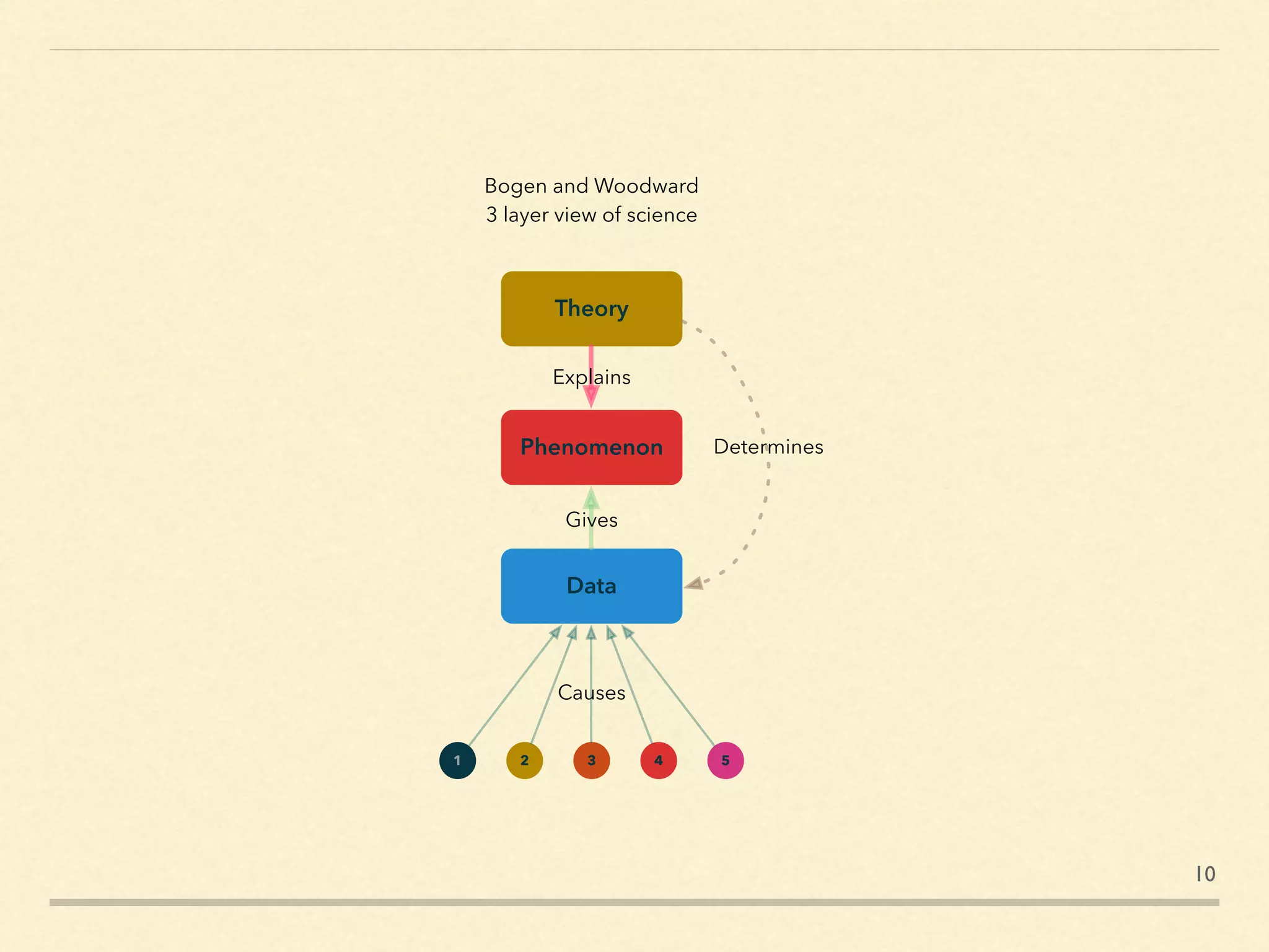 10
Data
Phenomenon
Theory
1 2 3 4 5
Explains
Gives
Causes
Bogen and Woodward
3 layer view of science
Determines
 