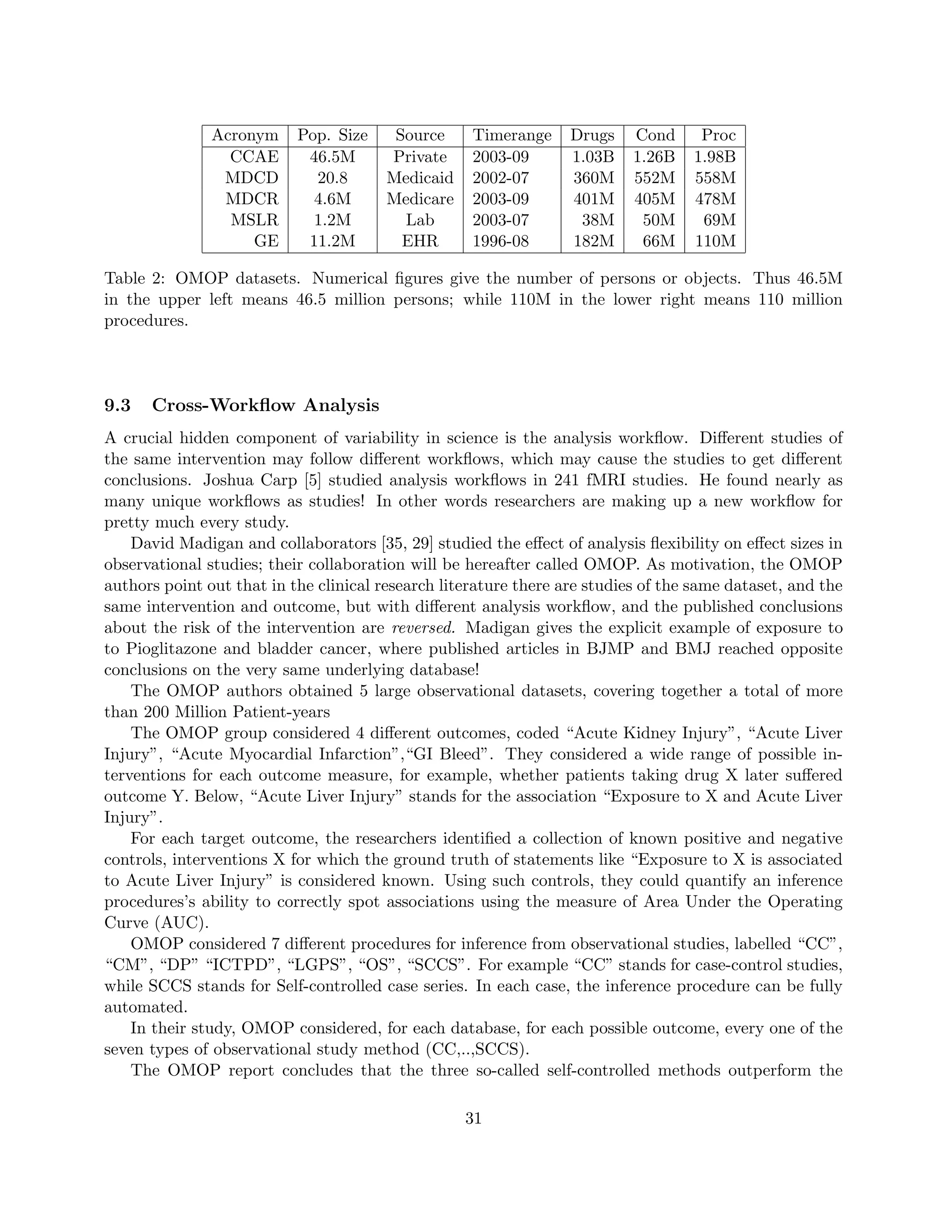 Acronym Pop. Size Source Timerange Drugs Cond Proc
CCAE 46.5M Private 2003-09 1.03B 1.26B 1.98B
MDCD 20.8 Medicaid 2002-07 360M 552M 558M
MDCR 4.6M Medicare 2003-09 401M 405M 478M
MSLR 1.2M Lab 2003-07 38M 50M 69M
GE 11.2M EHR 1996-08 182M 66M 110M
Table 2: OMOP datasets. Numerical figures give the number of persons or objects. Thus 46.5M
in the upper left means 46.5 million persons; while 110M in the lower right means 110 million
procedures.
9.3 Cross-Workflow Analysis
A crucial hidden component of variability in science is the analysis workflow. Different studies of
the same intervention may follow different workflows, which may cause the studies to get different
conclusions. Joshua Carp [5] studied analysis workflows in 241 fMRI studies. He found nearly as
many unique workflows as studies! In other words researchers are making up a new workflow for
pretty much every study.
David Madigan and collaborators [35, 29] studied the effect of analysis flexibility on effect sizes in
observational studies; their collaboration will be hereafter called OMOP. As motivation, the OMOP
authors point out that in the clinical research literature there are studies of the same dataset, and the
same intervention and outcome, but with different analysis workflow, and the published conclusions
about the risk of the intervention are reversed. Madigan gives the explicit example of exposure to
to Pioglitazone and bladder cancer, where published articles in BJMP and BMJ reached opposite
conclusions on the very same underlying database!
The OMOP authors obtained 5 large observational datasets, covering together a total of more
than 200 Million Patient-years
The OMOP group considered 4 different outcomes, coded “Acute Kidney Injury”, “Acute Liver
Injury”, “Acute Myocardial Infarction”,“GI Bleed”. They considered a wide range of possible in-
terventions for each outcome measure, for example, whether patients taking drug X later suffered
outcome Y. Below, “Acute Liver Injury” stands for the association “Exposure to X and Acute Liver
Injury”.
For each target outcome, the researchers identified a collection of known positive and negative
controls, interventions X for which the ground truth of statements like “Exposure to X is associated
to Acute Liver Injury” is considered known. Using such controls, they could quantify an inference
procedures’s ability to correctly spot associations using the measure of Area Under the Operating
Curve (AUC).
OMOP considered 7 different procedures for inference from observational studies, labelled “CC”,
“CM”, “DP” “ICTPD”, “LGPS”, “OS”, “SCCS”. For example “CC” stands for case-control studies,
while SCCS stands for Self-controlled case series. In each case, the inference procedure can be fully
automated.
In their study, OMOP considered, for each database, for each possible outcome, every one of the
seven types of observational study method (CC,..,SCCS).
The OMOP report concludes that the three so-called self-controlled methods outperform the
31
 