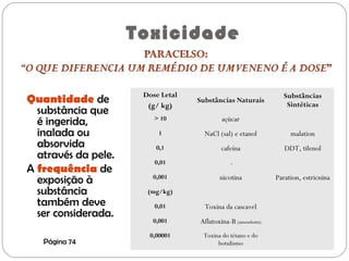 Toxicidade
Quantidade de
substância que
é ingerida,
inalada ou
absorvida
através da pele.
A frequência de
exposição à
substância
também deve
ser considerada.
Página 74
Dose Letal
(g/ kg)
Substâncias Naturais
Substâncias
Sintéticas
> 10 açúcar
1 NaCl (sal) e etanol malation
0,1 cafeína DDT, tilenol
0,01 -
0,001 nicotina Paration, estricnina
(mg/kg)
0,01 Toxina da cascavel
0,001 Aflatoxina-B (amendoim)
0,00001 Toxina do tétano e do
botulismo
 