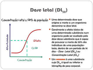 Dose Letal (DL50)
 Uma determinada dose que
origina a morte a um organismo
denomina-se dose letal.
 Geralmente o efeito tóxico de
uma determinada substância num
organismo pode ser avaliado pela
dose dessa substância que é capaz
de provocar a morte de 50% dos
indivíduos de uma população-
teste, dentro de um período de 14
dias - Dose Letal (DL50) ou
Concentração Letal (CL50)
 Um veneno é uma substância
cuja DL50 é igual ou inferior a
50mg/Kg de peso corporal.
 
