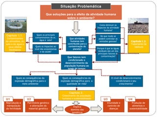 Que soluções para o efeito da atividade humana
sobre o ambiente?
Situação Problemática
Que atividades
humanas tem
contribuído para a
contaminação do
planeta?
Quais os principais
contaminantes do ar,
água e solo?
Quais os impactes ao
nível dos ecossistemas
e da saúde?
Capítulo 2.
Crescimento da população
humana e sustentabilidade
Capítulo 1.1.
Contaminantes
da atmosfera, do
solo e da água e
seus efeitos
fisiológicos
Porque é que as águas
residuais são um dos
principais fatores de
contaminação?
Como diminuir os
impactes da atividade
humana?
De que modo se
podem controlar as
emissões gasosas?
Que fatores tem
condicionado o
desenvolvimento da
população humana ao
longo do tempo
Quais as consequências da
explosão demográfica para a
qualidade de vida?
Quais as consequências da
explosão demográfica para o
meio ambiente
O nível de desenvolvimento
condicionará o seu
crescimento?
Implica
domínio das
temáticas
Reprodução e
manipulação
da fertilidade
U1
Património genético
e alterações do
material genético
U2
Imunidade e
controlo de
doenças
U3
Produção de
alimentos e
sustentabilidade
U4
 