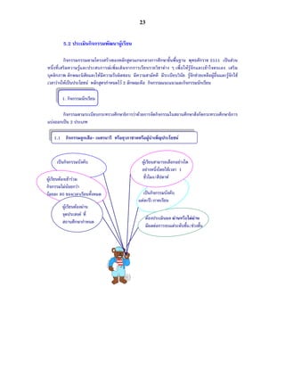 23

          5.2 ประเมินกิจกรรมพัฒนาผูเรียน

             กิจกรรมกรรมตามโครงสรางของหลักสูตรแกนกลางการศึกษาขั้นพื้นฐาน พุทธศักราช 2551 เปนสวน
หนึ่ง ที่ เ สริ มความรู แ ละประสบการณเ พิ่ ม เติ ม จากการเรี ย นรายวิ ชาตา ง ๆ เพื่ อ ให รู จัก และเขา ใจตนเอง เสริ ม
บุคลิกภาพ ลักษณะนิสัยและใหมีความรับผิดชอบ มีความสามัคคี มีระเบียบวินัย รูจักชวยเหลือผูอื่นและรูจักใช
เวลาวางใหเปนประโยชน หลักสูตรกําหนดไว 2 ลักษณะคือ กิจกรรมแนะแนวและกิจกรรมนักเรียน

         1. กิจกรรมนักเรียน

        กิจกรรมตามระเบียบกระทรวงศึกษาธิการวาดวยการจัดกิจกรรมในสถานศึกษาสังกัดกระทรวงศึกษาธิการ
แบงออกเปน 2 ประเภท

    1.1 กิจกรรมลูกเสือ- เนตรนารี หรือยุวกาชาดหรือผูบําเพ็ญประโยชน


      เปนกิจกรรมบังคับ                                      ผูเรียนสามารถเลือกอยางใด
                                                             อยางหนึ่งโดยใชเวลา 1
ผูเรียนตองเขารวม                                          ชั่วโมง/สัปดาห
กิจกรรมไมนอยกวา
รอยละ 80 ของเวลาเรียนทั้งหมด                               เปนกิจกรรมบังคับ
                                                          แตละป/ภาคเรียน
         ผูเรียนตองผาน
         จุดประสงค ที่
                                                               ตองประเมินผล ผานหรือไมผาน
         สถานศึกษากําหนด
                                                               มีผลตอการจบแตระดับชั้น/ชวงชั้น
 