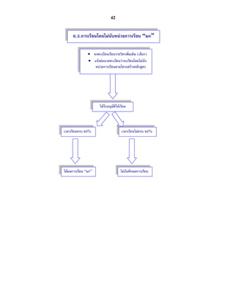 42

     6.3.การเรียนโดยไมนับหนวยการเรียน “มก”

               • ลงทะเบียนเรียนรายวิชาเพิ่มเติม (เลือก)
               • แจงตอนายทะเบียนวาจะเรียนโดยไมนับ
                  หนวยการเรียนตามโครงสรางหลักสูตร




                       ไดรับอนุมัติใหเรียน




เวลาเรียนครบ 80%                        เวลาเรียนไมครบ 80%




ไดผลการเรียน “มก”                     ไมบันทึกผลการเรียน
 