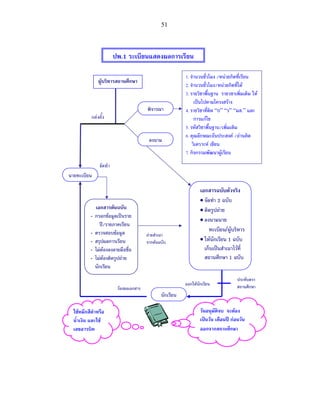 51


                         ปพ.1 ระเบียนแสดงผลการเรียน

                                                           1. จํานวนชั่วโมง  /หนวยกิตที่เรียน
               ผูบริหารสถานศึกษา
                                                           2. จํานวนชั่วโมง/หนวยกิตที่ได
                                                           3. รายวิชาพื้นฐาน รายวชาเพิ่มเติม ให
                                                                เปนไปตามโครงสราง
                                         พิจารณา           4. รายวิชาที่ติด “0” “ร” “มส.” และ
           แตงตั้ง                                             การแกไข
                                                           5. รหัสวิชาพื้นฐาน/เพิ่มเติม
                                                           6. คุณลักษณะอันประสงค /อานคิด
                                          ลงนาม
                                                               วิเคราะห เขียน
                                                           7. กิจกรรมพัฒนาผูเรียน

                จัดทํา
นายทะเบียน

                                                                   เอกสารฉบับตัวจริง
                                                                   • จัดทํา 2 ฉบับ
              เอกสารตนฉบับ                                        • ติดรูปถาย
          -   กรอกขอมูลเปนราย
                                                                   • ลงนามนาย
                ป/รายภาคเรียน
          -   ตรวจสอบขอมูล                                             ทะเบียน/ผูบริหาร
                                         ถายสําเนา
          -   สรุปผลการเรียน             จากตนฉบับ                • ใหนักเรียน 1 ฉบับ
          -   ไมตองลงลายมือชื่อ                                    เก็บเปนสําเนาไวที่
          -   ไมตองติดรูปถาย                                      สถานศึกษา 1 ฉบับ
              นักเรียน
                                                                                      ประทับตรา
                                                           ออกใหนักเรียน             สถานศึกษา
                          รองขอเอกสาร
                                                นักเรียน

  ใชหมึกสีดําหรือ                                                 วันอนุมัติจบ จะตอง
  น้ําเงิน และใช                                                  เปนวัน เดือนป กอนวัน
  เลขอารบิค                                                        ออกจากสถานศึกษา
 