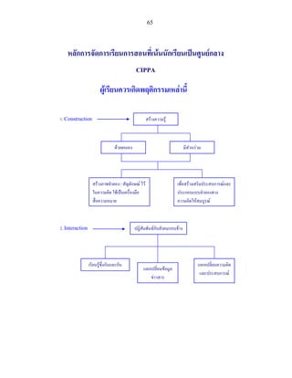 65


   หลักการจัดการเรียนการสอนที่เนนนักเรียนเปนศูนยกลาง
                                             CIPPA


                        ผูเรียนควรเกิดพฤติกรรมเหลานี้

1. Construction                                     สรางความรู



                                 ดวยตนเอง                                มีสวนรวม




                   สรางภาพจําลอง / สัญลักษณ ไว                   เพื่อสรางเสริมประสบการณและ
                   ในความคิด ใชเปนเครื่องมือ                      ประกอบแบบจําลองทาง
                   สื่อความหมาย                                     ความคิดใหสมบูรณ



2. Interaction                               ปฏิสัมพันธกับสังคมรอบขาง




                 เรียนรูซึ่งกันและกัน                                            แลกเปลี่ยนความคิด
                                                 แลกเปลี่ยนขอมูล
                                                                                   และประสบการณ
                                                    ขาวสาร
 